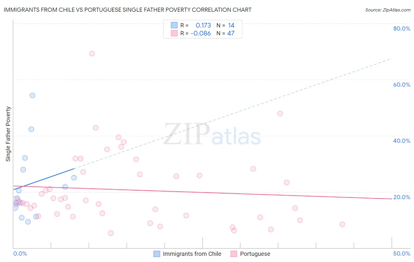 Immigrants from Chile vs Portuguese Single Father Poverty