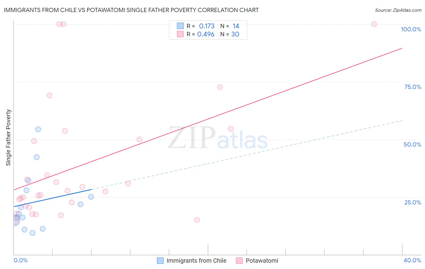 Immigrants from Chile vs Potawatomi Single Father Poverty