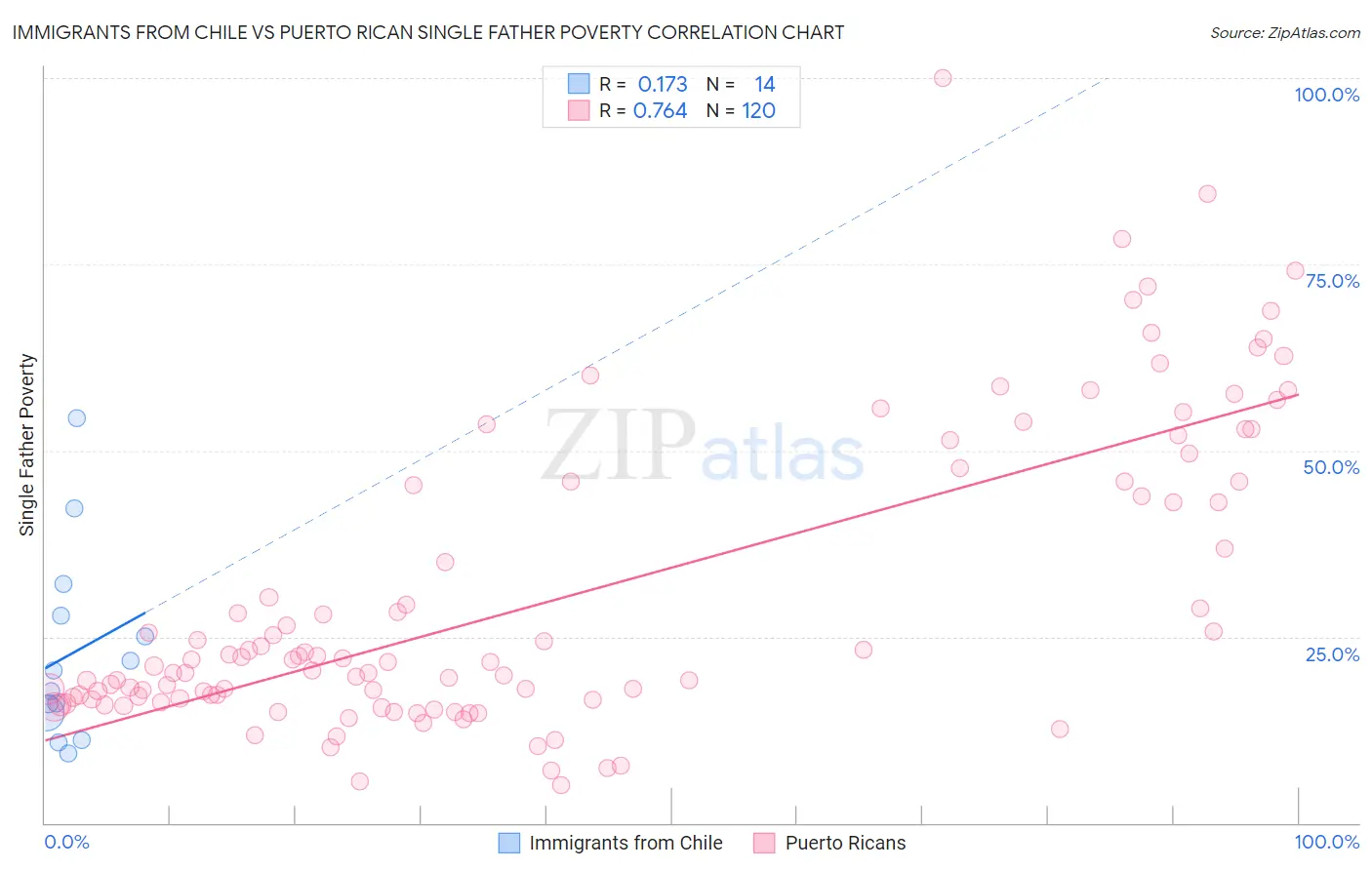 Immigrants from Chile vs Puerto Rican Single Father Poverty
