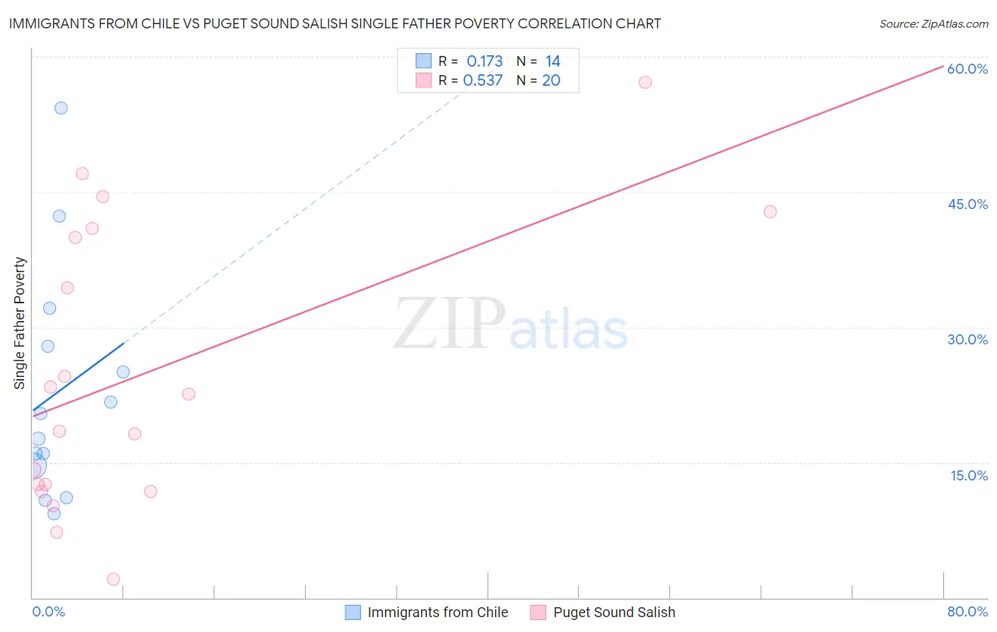 Immigrants from Chile vs Puget Sound Salish Single Father Poverty