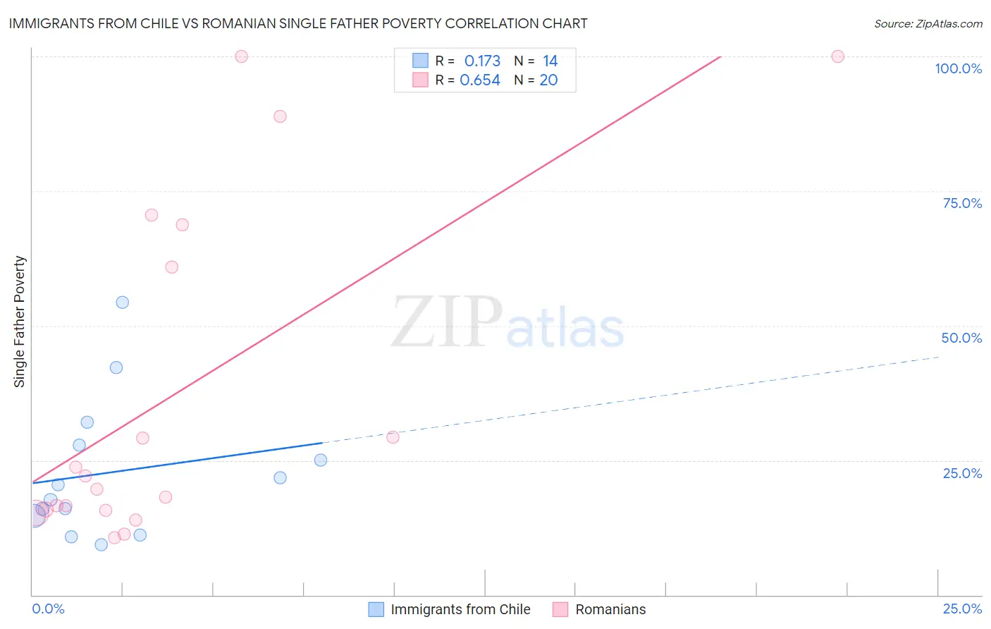 Immigrants from Chile vs Romanian Single Father Poverty