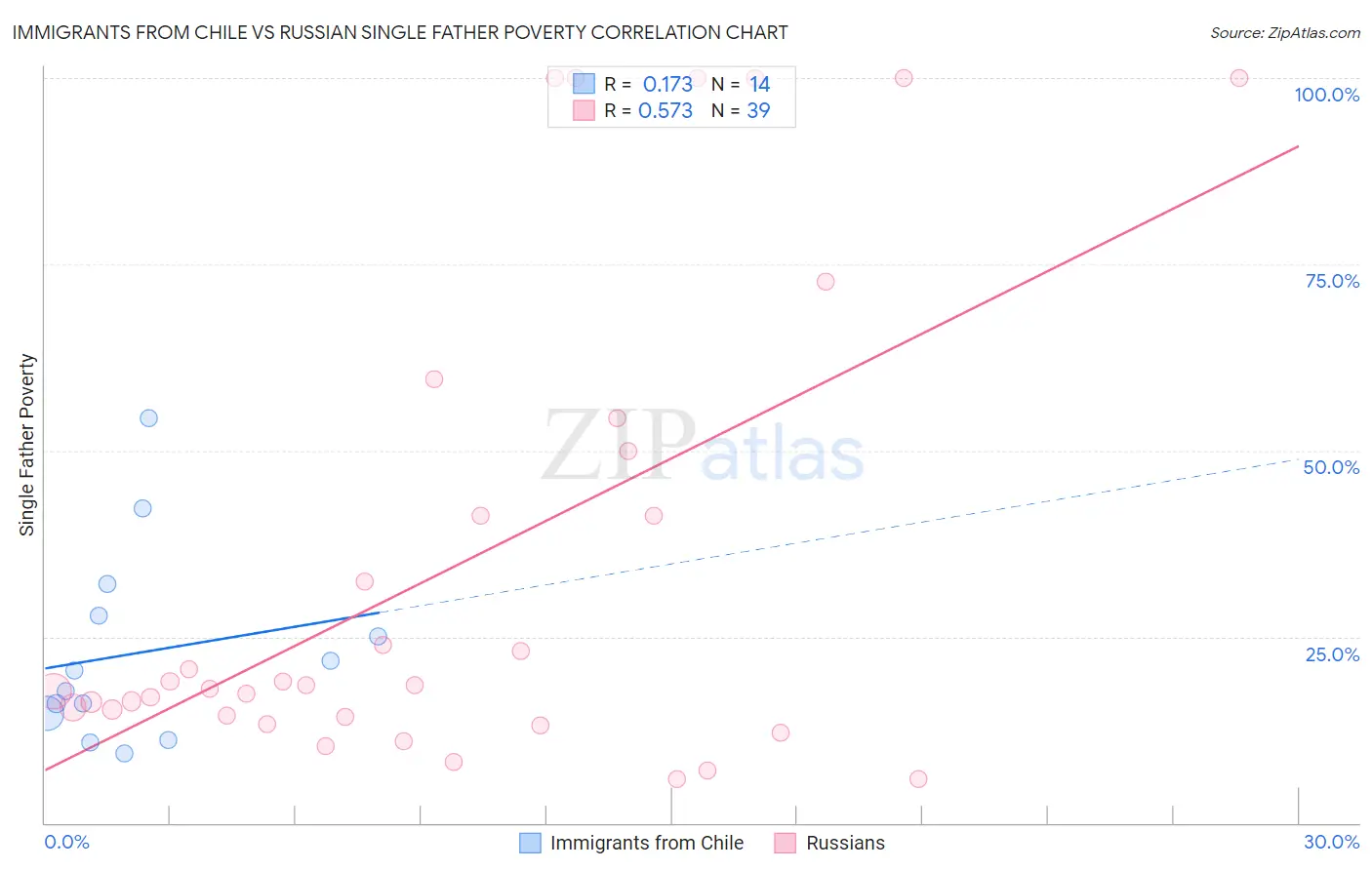 Immigrants from Chile vs Russian Single Father Poverty