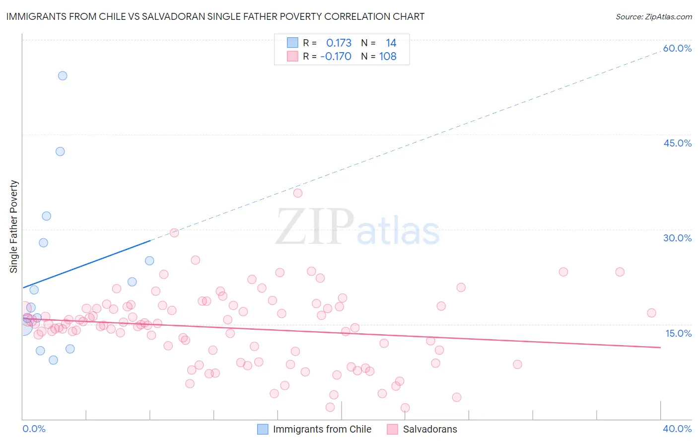 Immigrants from Chile vs Salvadoran Single Father Poverty