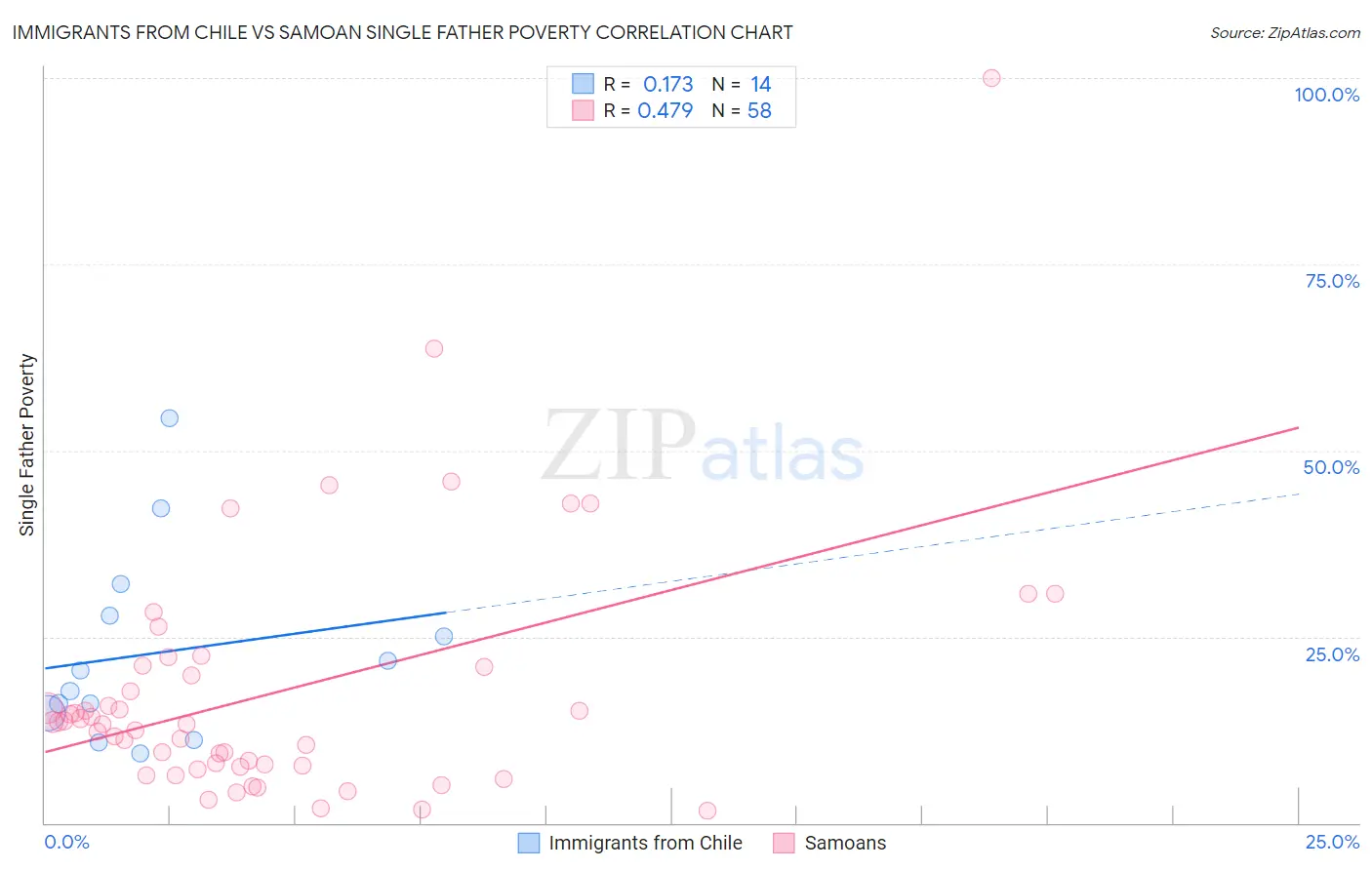 Immigrants from Chile vs Samoan Single Father Poverty
