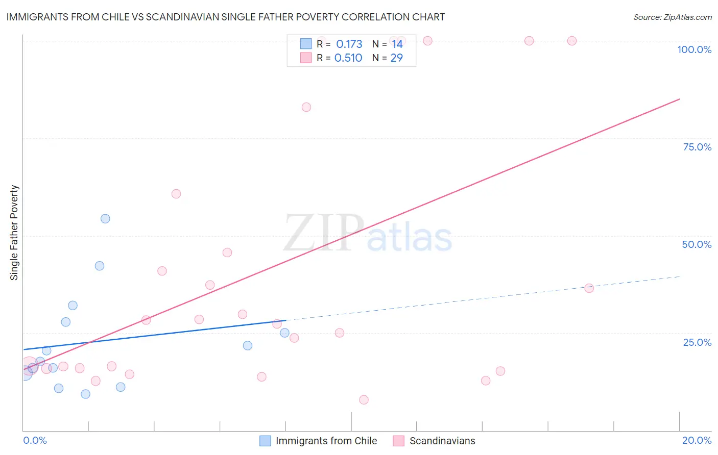 Immigrants from Chile vs Scandinavian Single Father Poverty