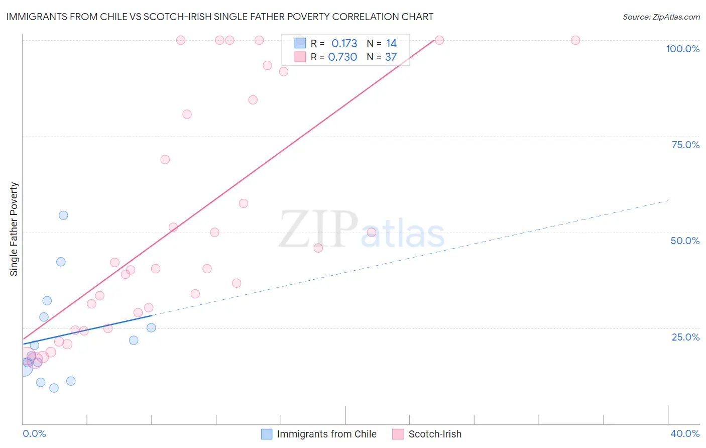 Immigrants from Chile vs Scotch-Irish Single Father Poverty