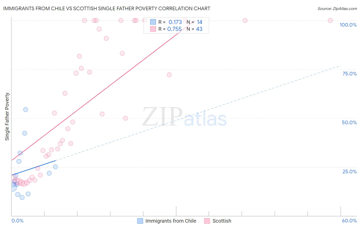 Immigrants from Chile vs Scottish Single Father Poverty