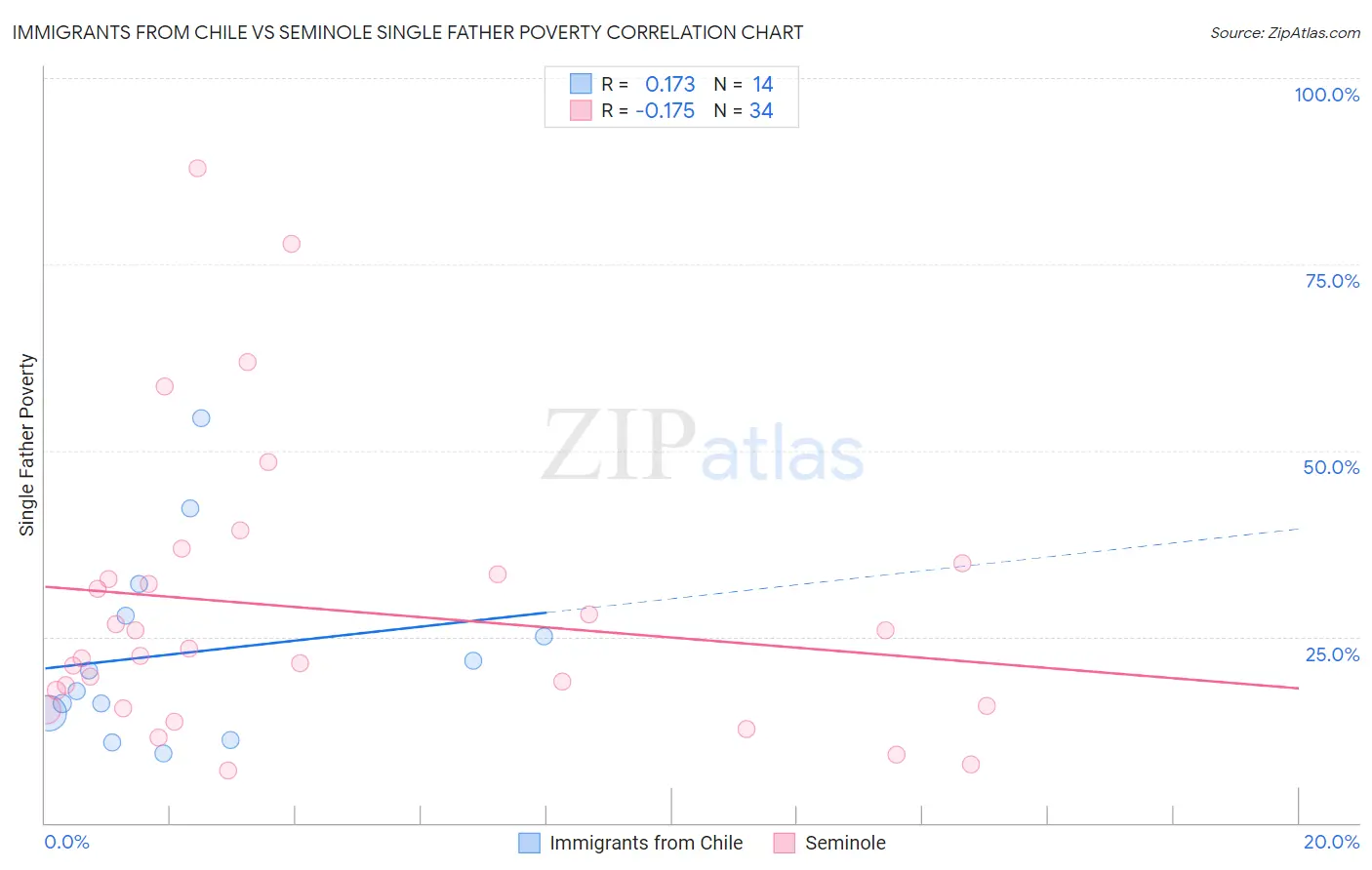 Immigrants from Chile vs Seminole Single Father Poverty