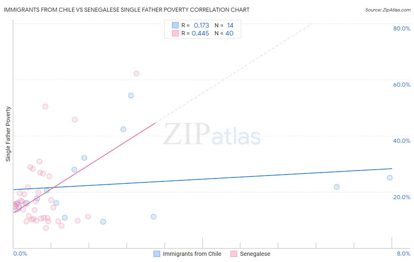 Immigrants from Chile vs Senegalese Single Father Poverty