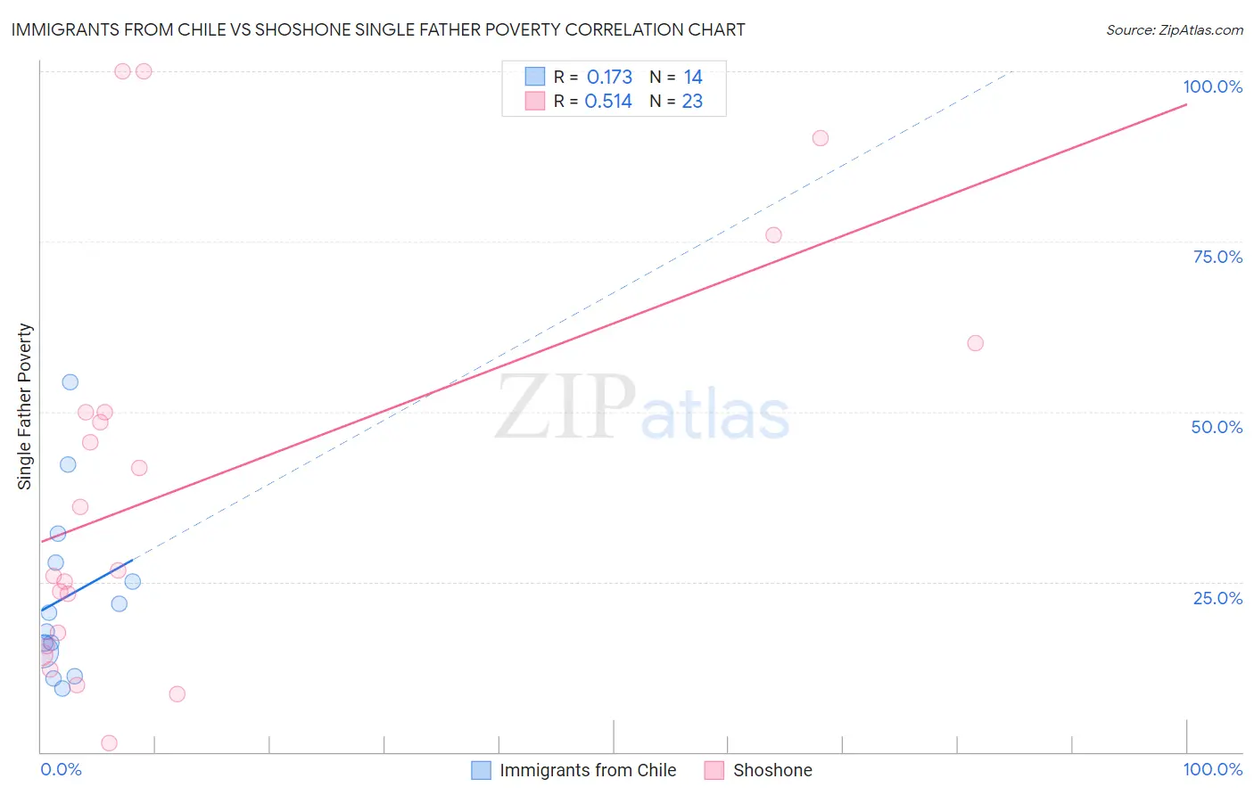 Immigrants from Chile vs Shoshone Single Father Poverty