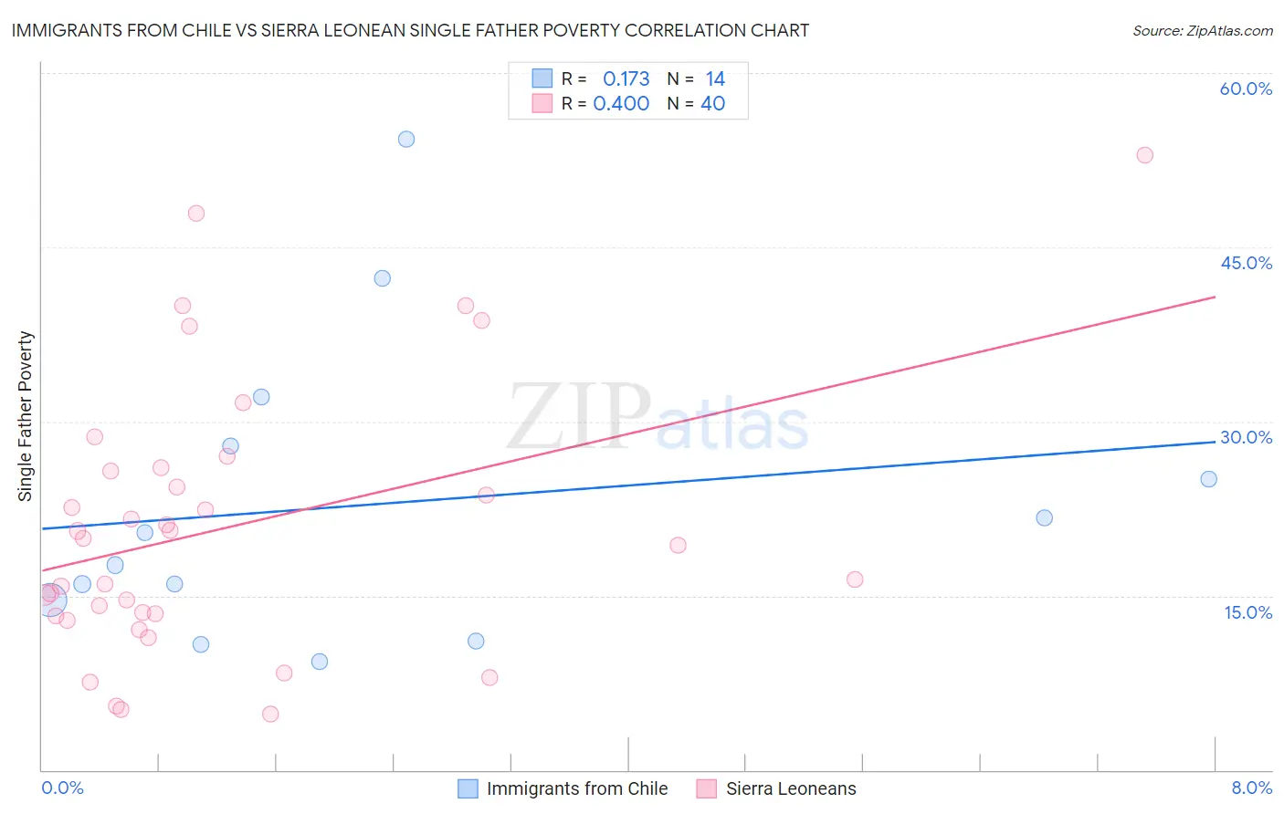 Immigrants from Chile vs Sierra Leonean Single Father Poverty