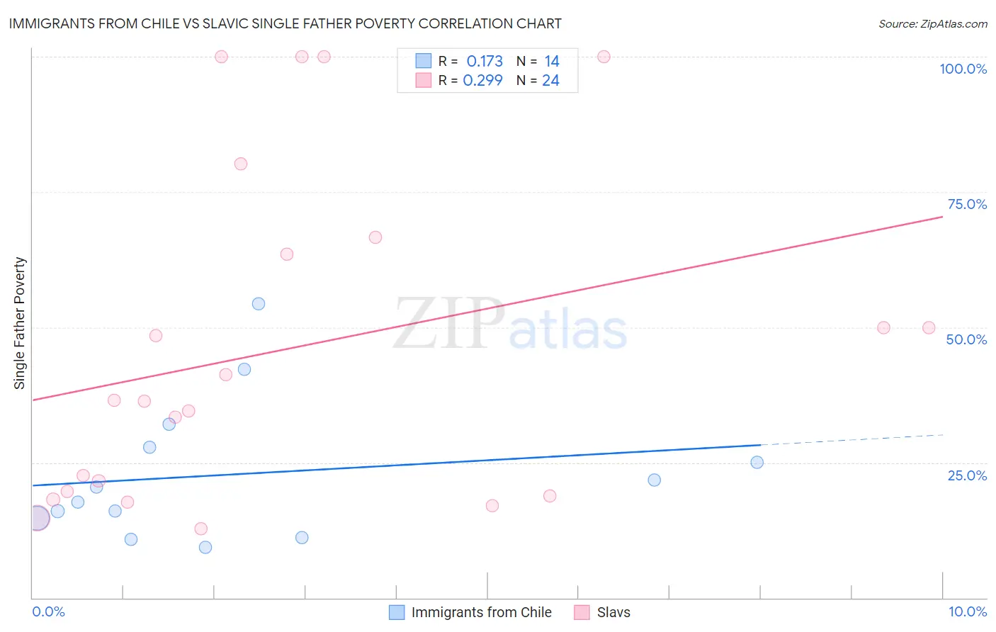 Immigrants from Chile vs Slavic Single Father Poverty