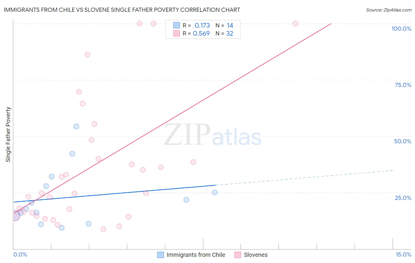 Immigrants from Chile vs Slovene Single Father Poverty