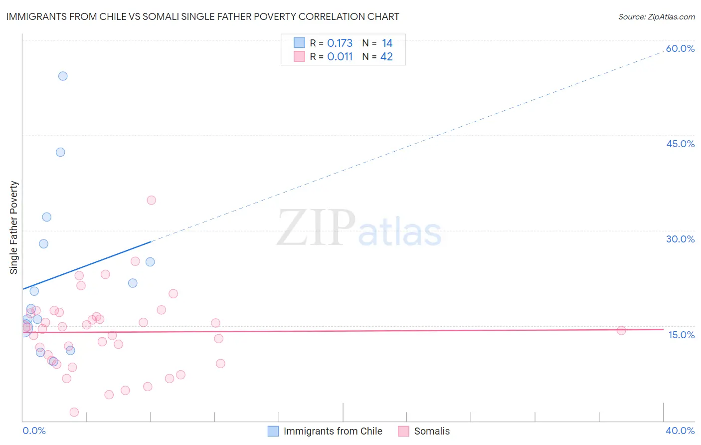 Immigrants from Chile vs Somali Single Father Poverty