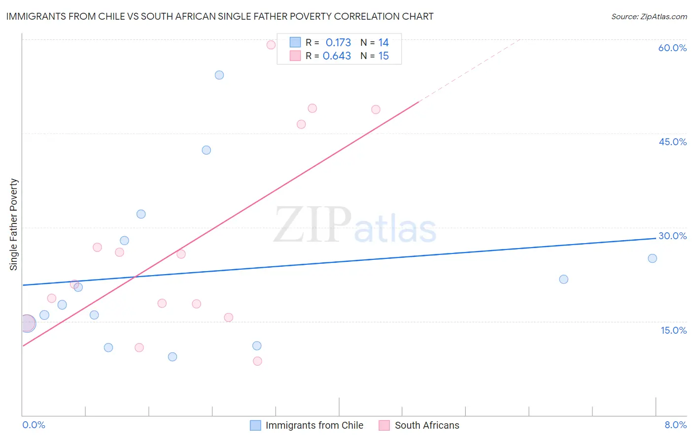 Immigrants from Chile vs South African Single Father Poverty