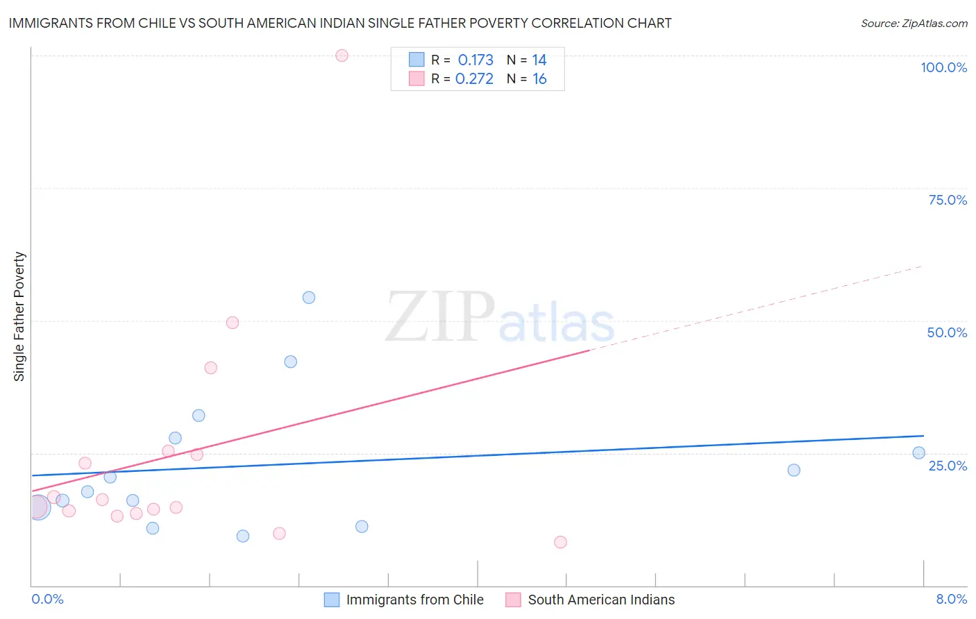 Immigrants from Chile vs South American Indian Single Father Poverty