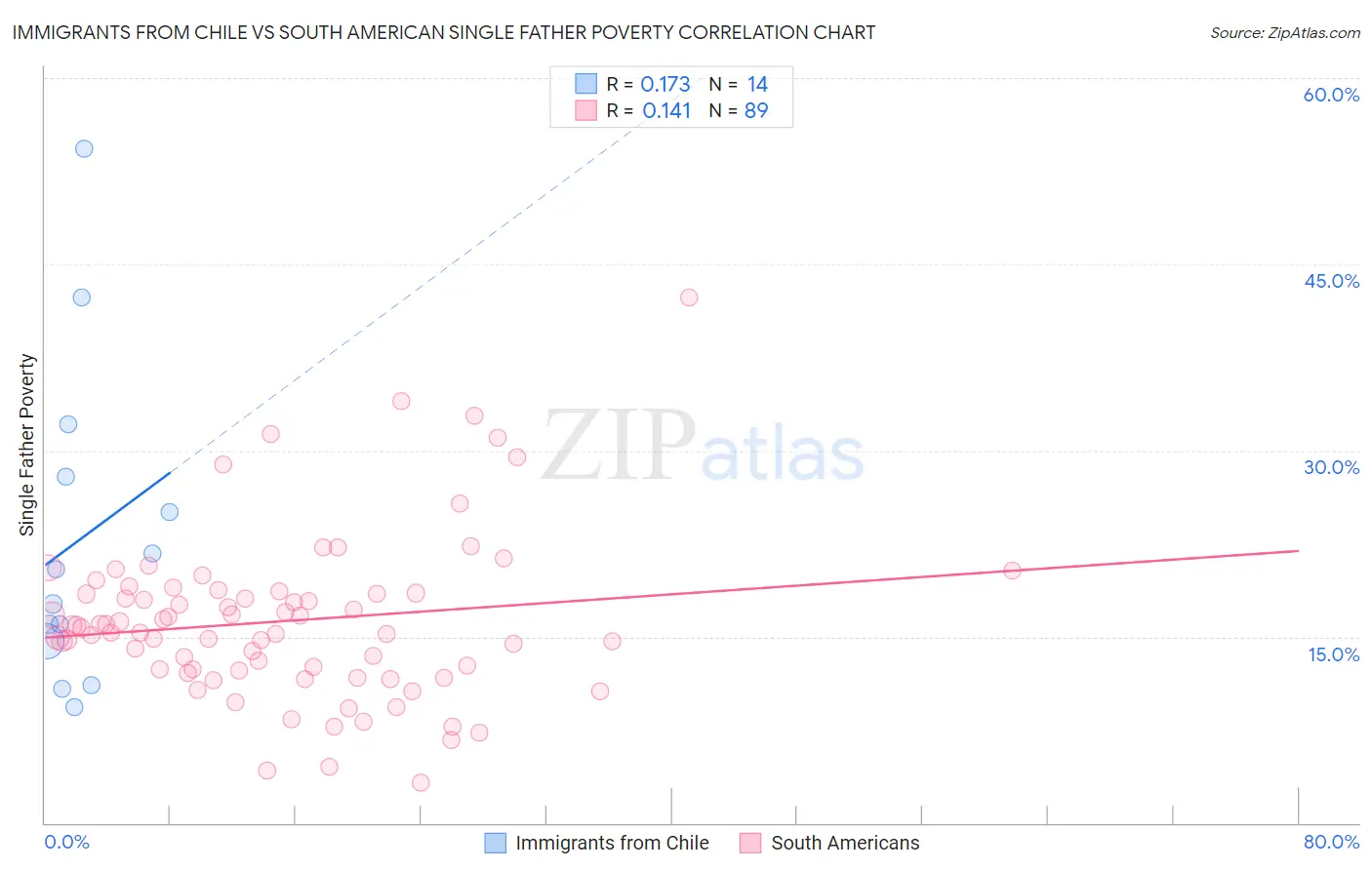 Immigrants from Chile vs South American Single Father Poverty