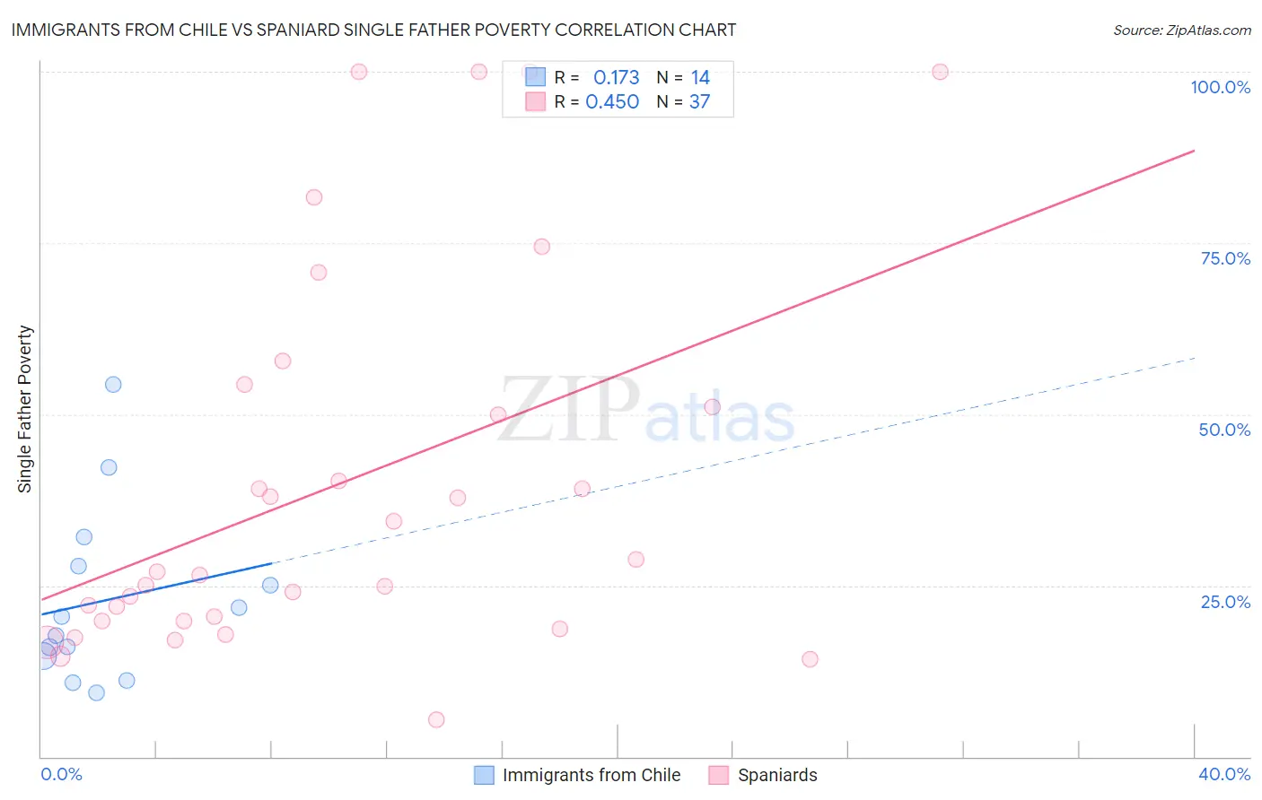 Immigrants from Chile vs Spaniard Single Father Poverty