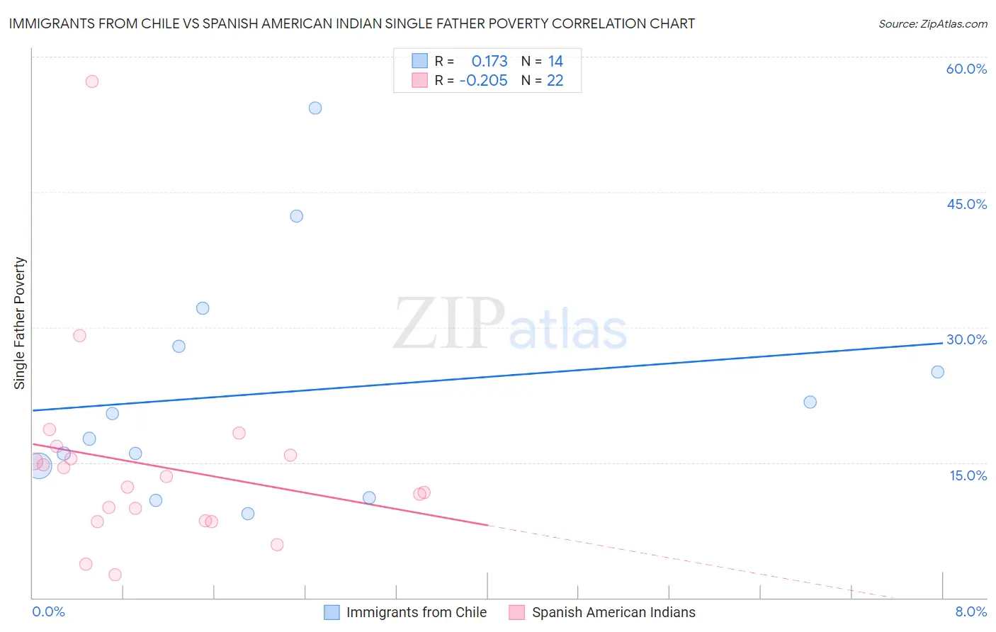 Immigrants from Chile vs Spanish American Indian Single Father Poverty