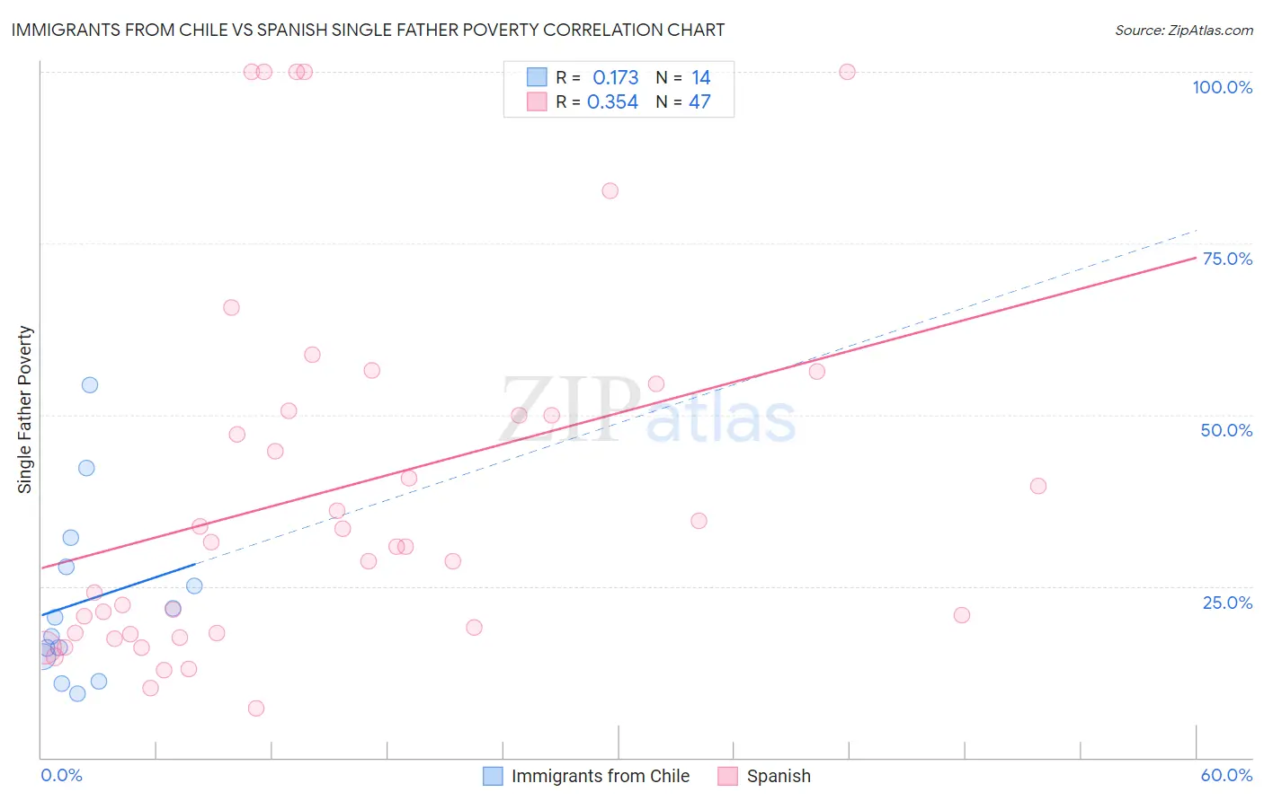 Immigrants from Chile vs Spanish Single Father Poverty