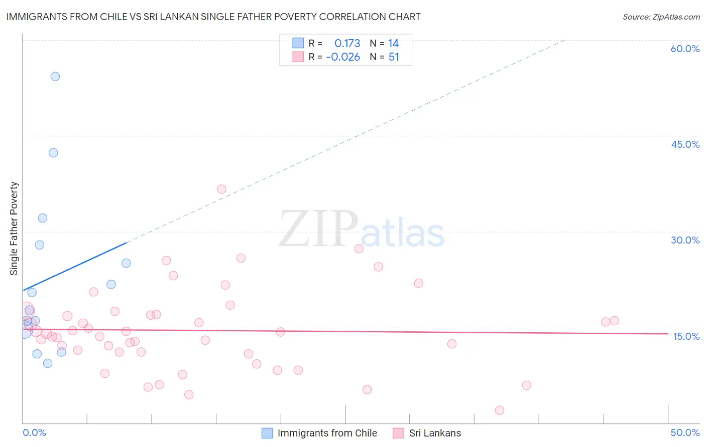 Immigrants from Chile vs Sri Lankan Single Father Poverty