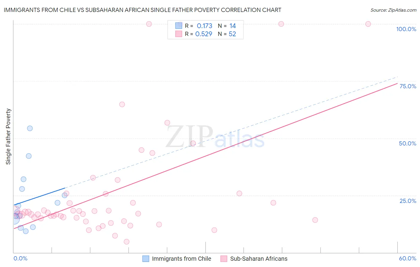 Immigrants from Chile vs Subsaharan African Single Father Poverty
