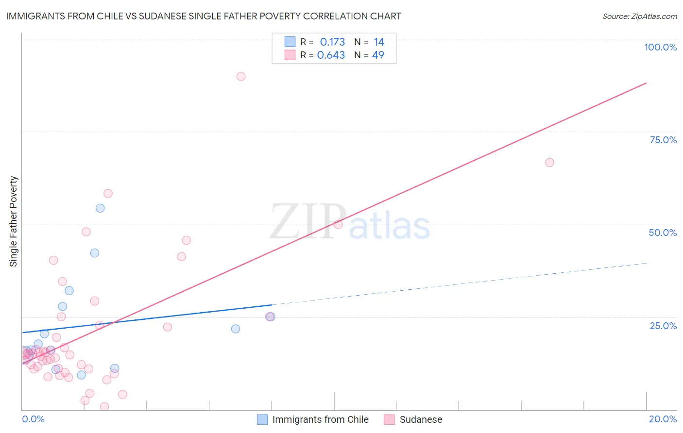 Immigrants from Chile vs Sudanese Single Father Poverty