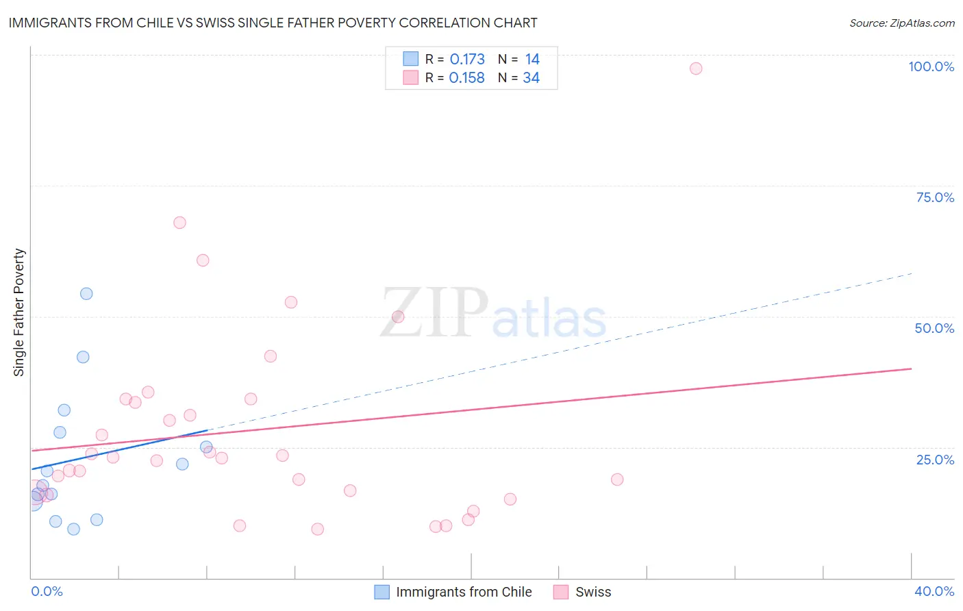 Immigrants from Chile vs Swiss Single Father Poverty