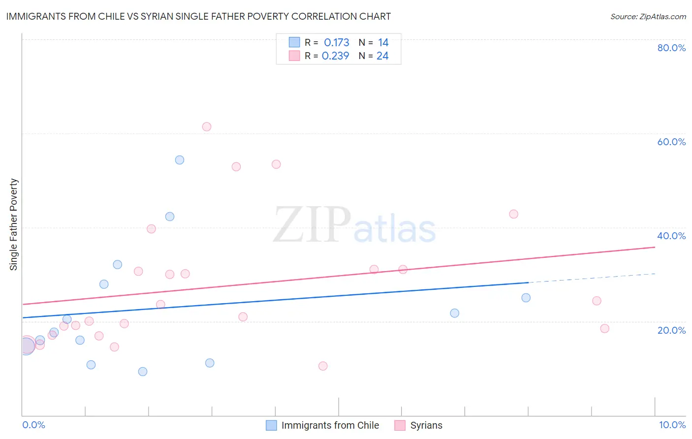 Immigrants from Chile vs Syrian Single Father Poverty