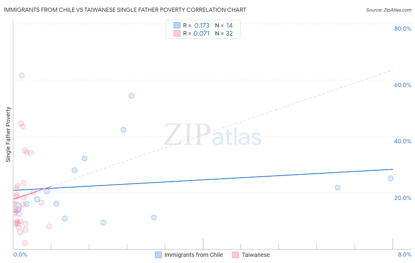 Immigrants from Chile vs Taiwanese Single Father Poverty