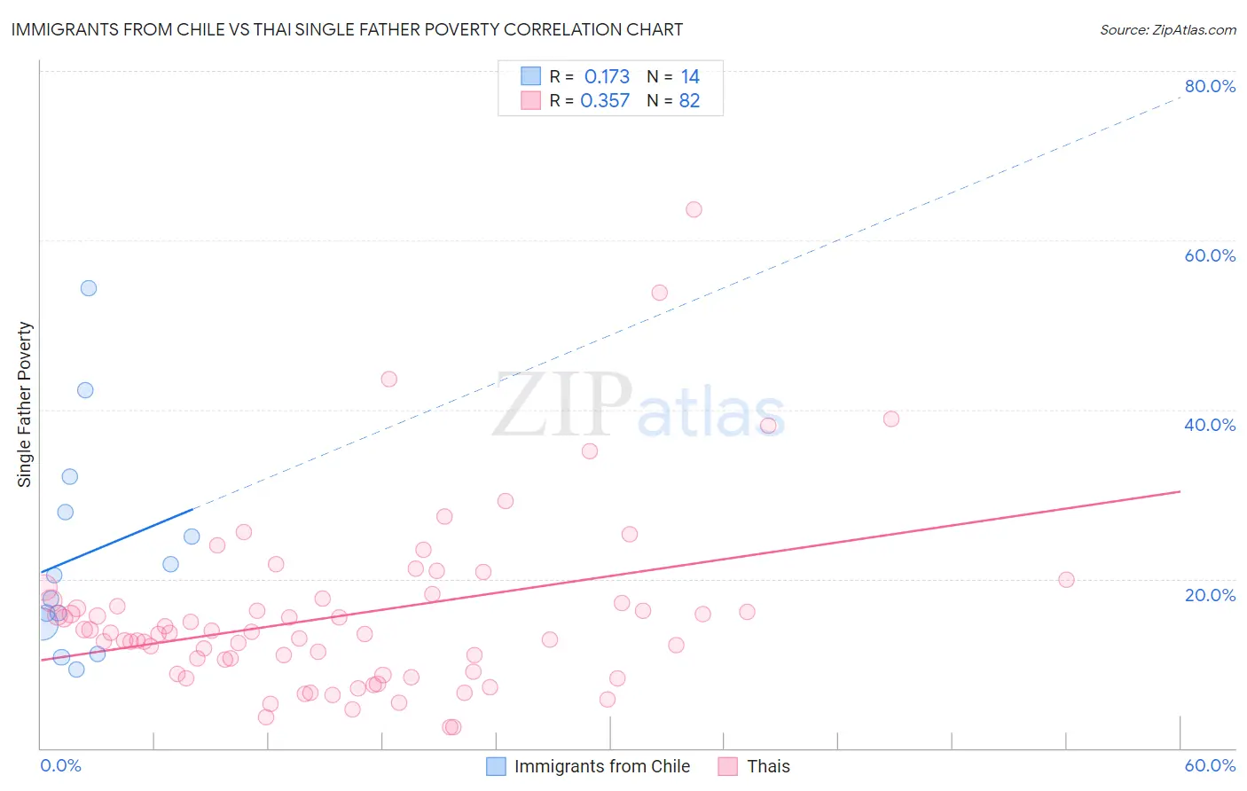 Immigrants from Chile vs Thai Single Father Poverty