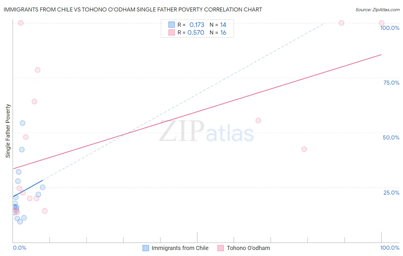 Immigrants from Chile vs Tohono O'odham Single Father Poverty