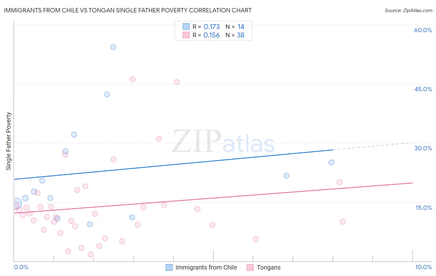 Immigrants from Chile vs Tongan Single Father Poverty