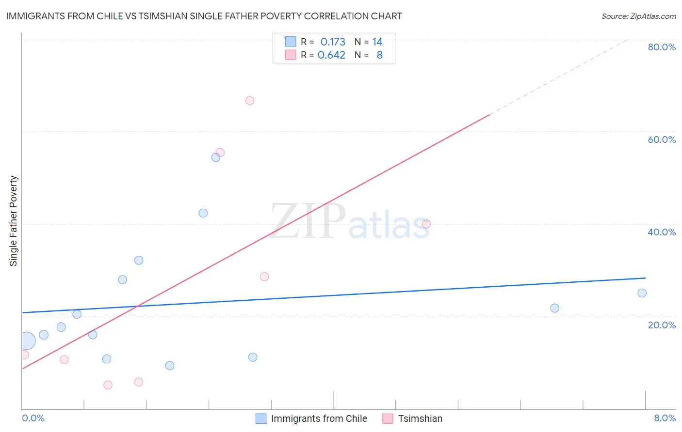 Immigrants from Chile vs Tsimshian Single Father Poverty