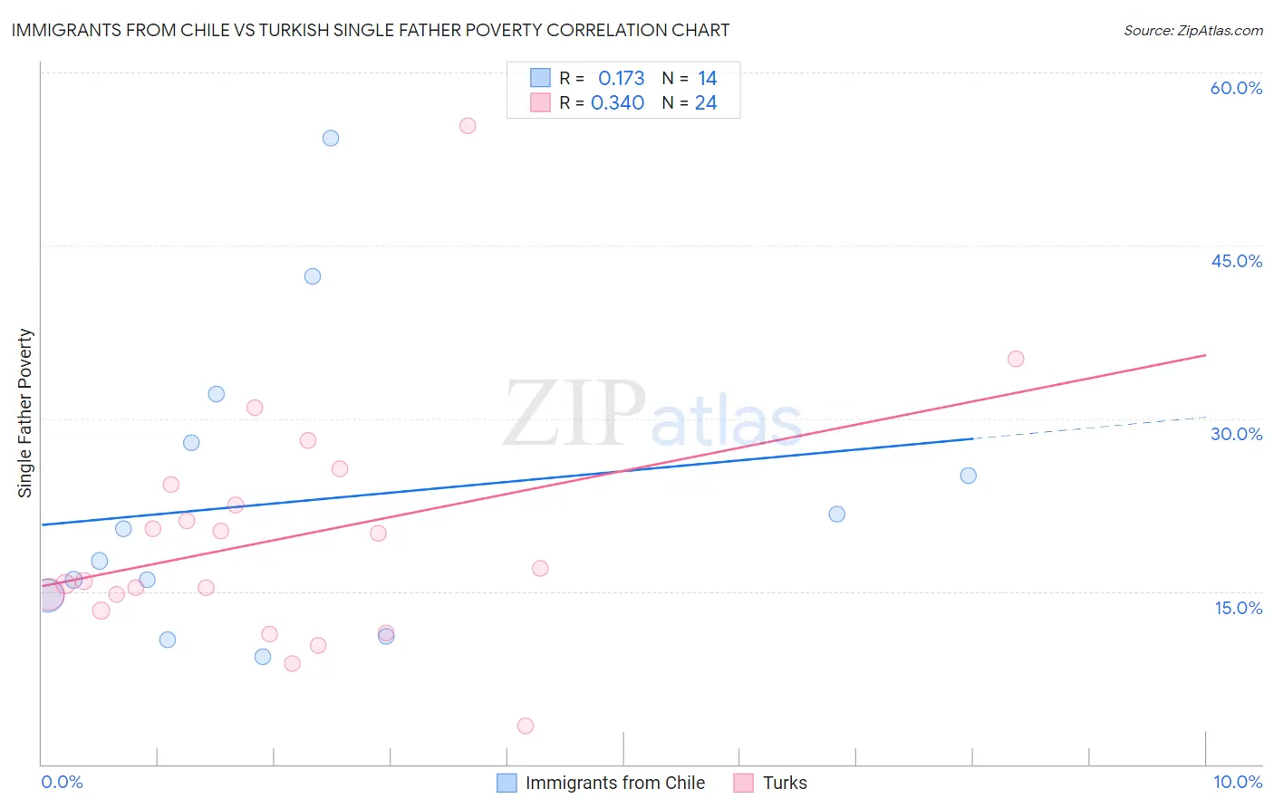 Immigrants from Chile vs Turkish Single Father Poverty