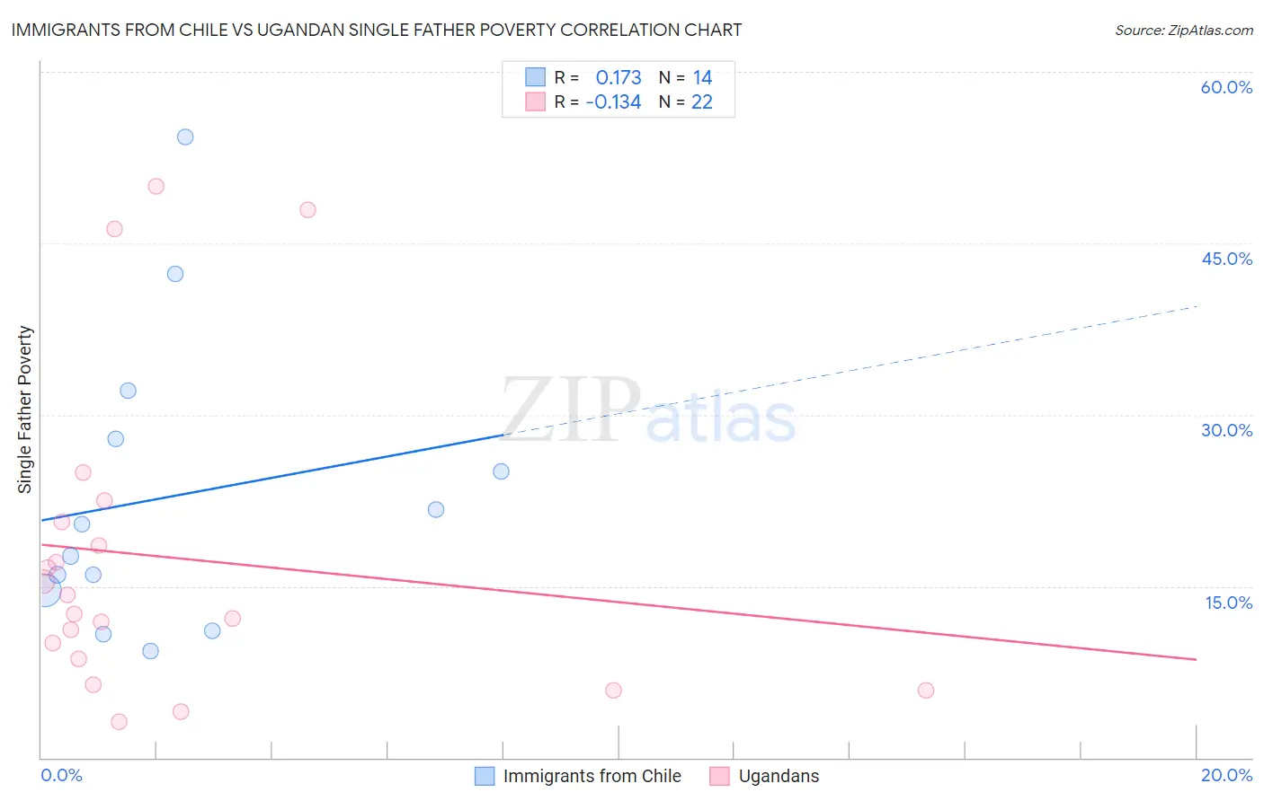 Immigrants from Chile vs Ugandan Single Father Poverty