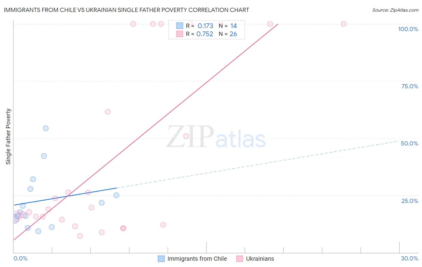 Immigrants from Chile vs Ukrainian Single Father Poverty