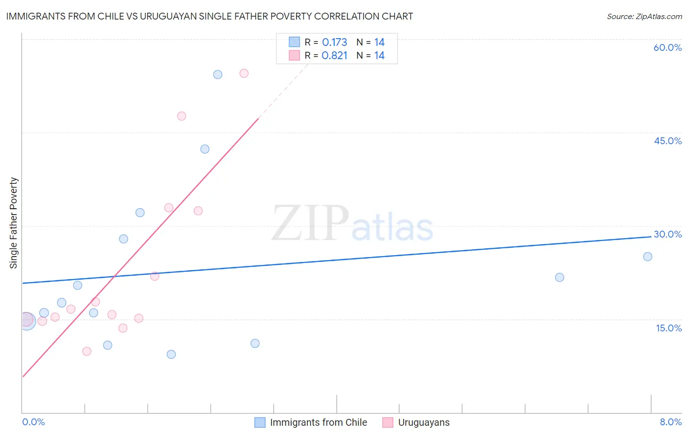 Immigrants from Chile vs Uruguayan Single Father Poverty