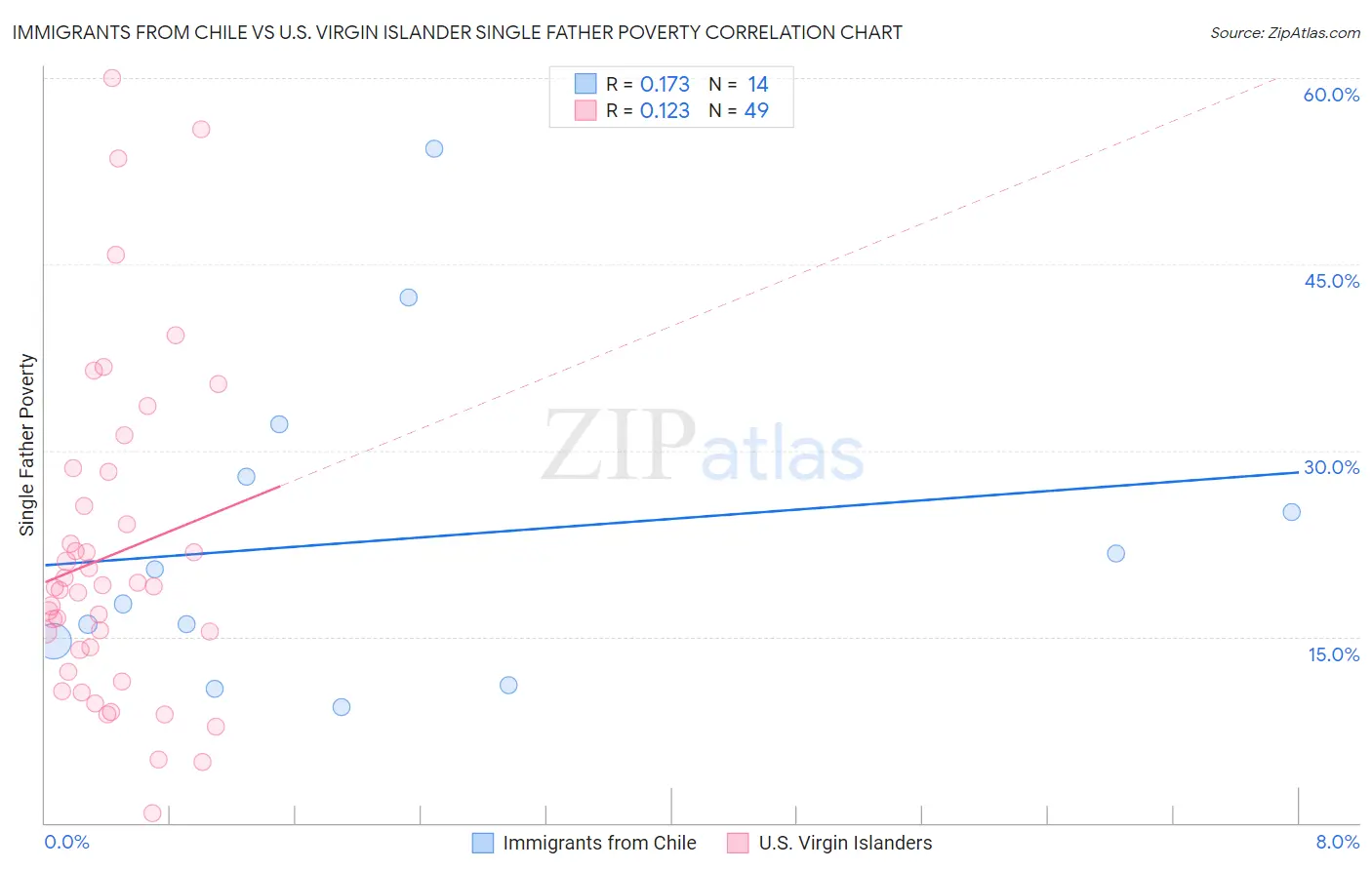 Immigrants from Chile vs U.S. Virgin Islander Single Father Poverty