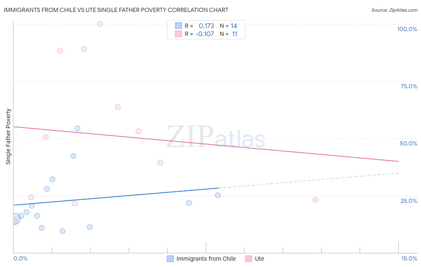 Immigrants from Chile vs Ute Single Father Poverty