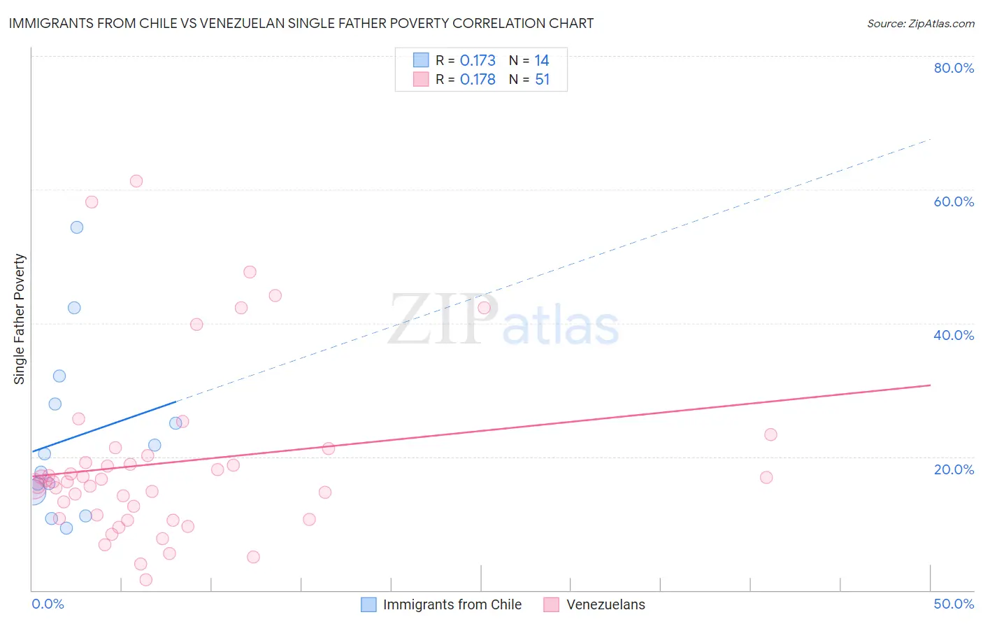 Immigrants from Chile vs Venezuelan Single Father Poverty