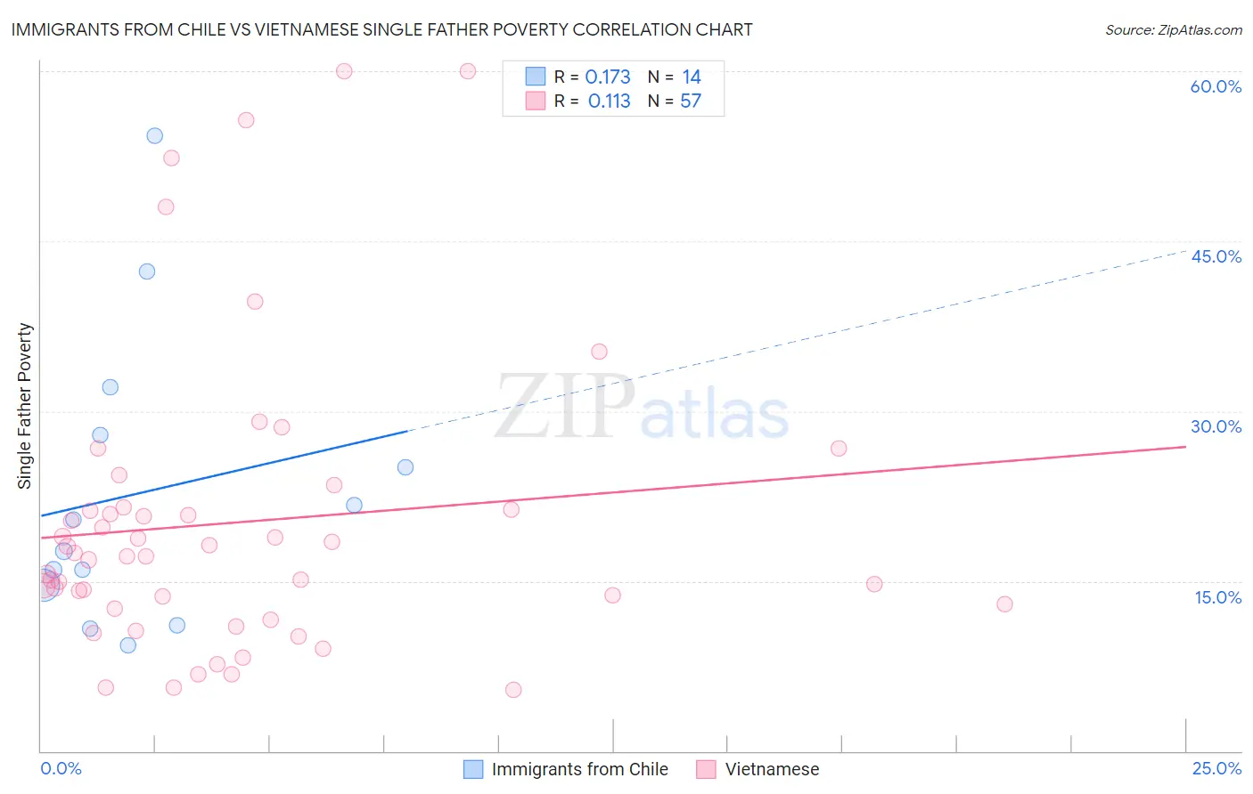 Immigrants from Chile vs Vietnamese Single Father Poverty