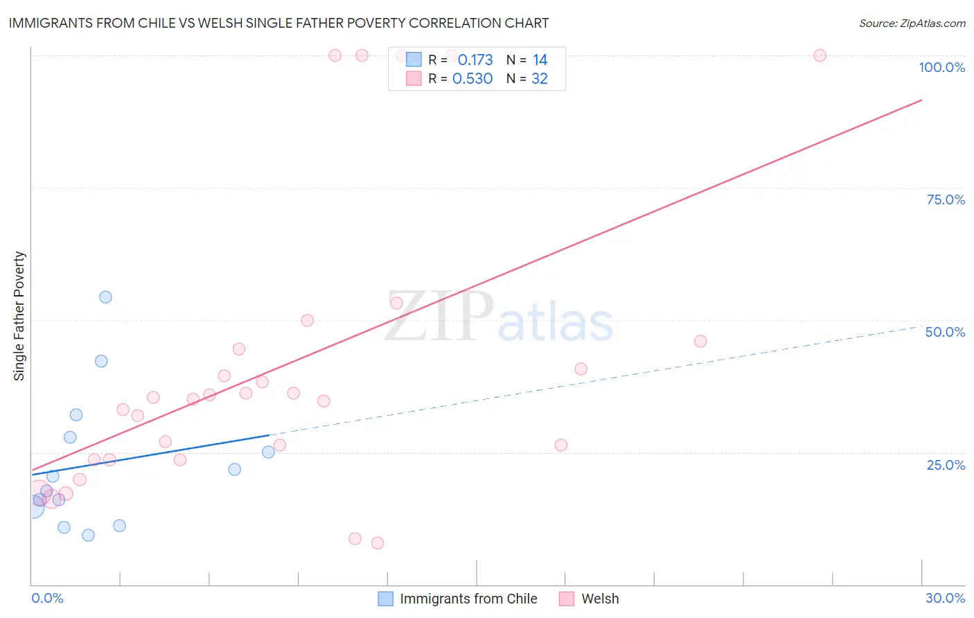 Immigrants from Chile vs Welsh Single Father Poverty