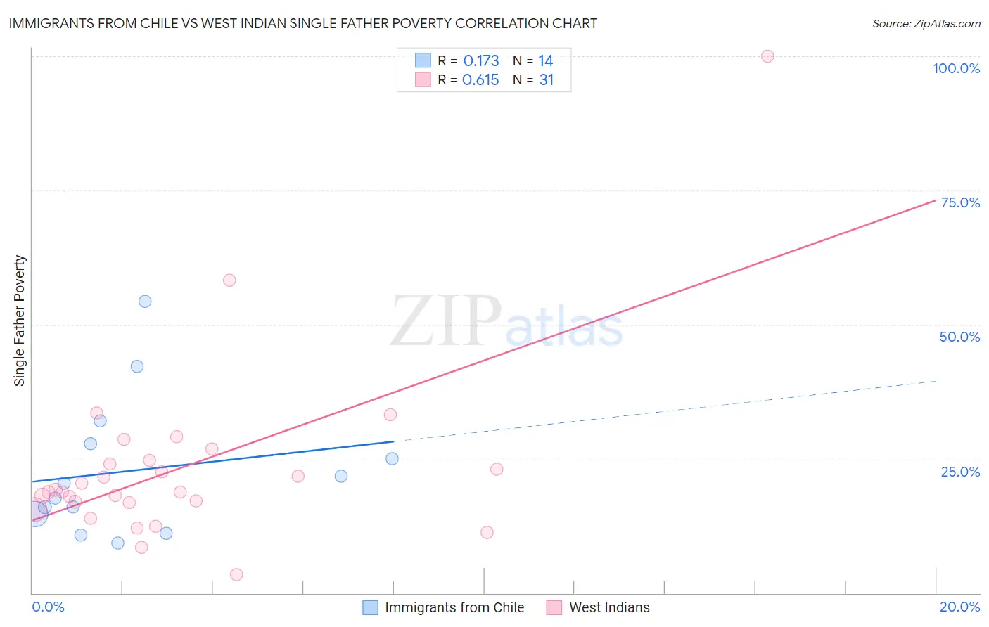 Immigrants from Chile vs West Indian Single Father Poverty