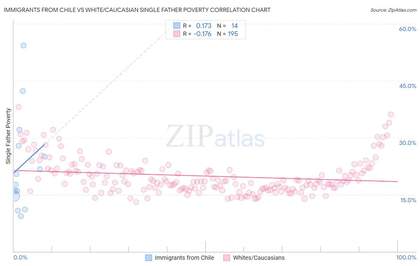 Immigrants from Chile vs White/Caucasian Single Father Poverty