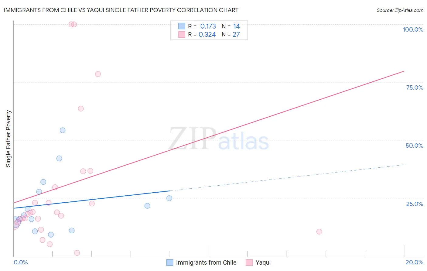 Immigrants from Chile vs Yaqui Single Father Poverty