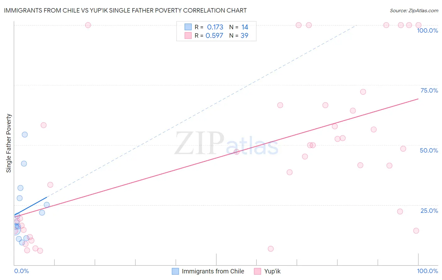 Immigrants from Chile vs Yup'ik Single Father Poverty