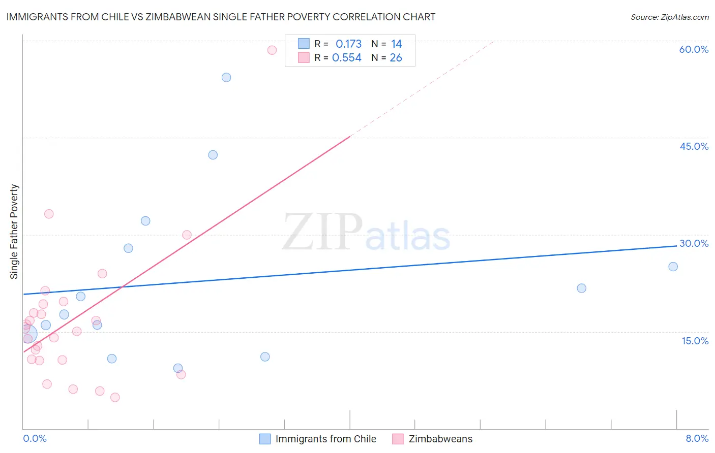 Immigrants from Chile vs Zimbabwean Single Father Poverty