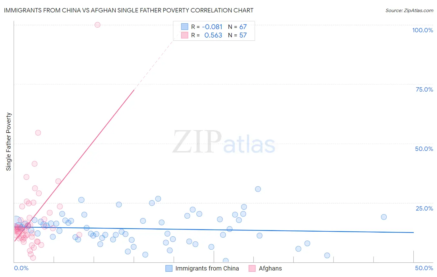 Immigrants from China vs Afghan Single Father Poverty