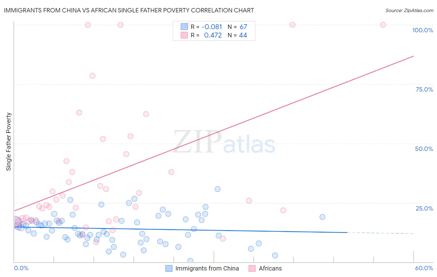 Immigrants from China vs African Single Father Poverty